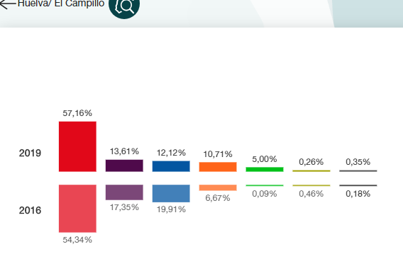 El PSOE gana en la Cuenca con 1.500 votos más que hace cuatro meses