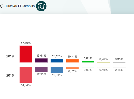 El PSOE gana en la Cuenca con 1.500 votos más que hace cuatro meses