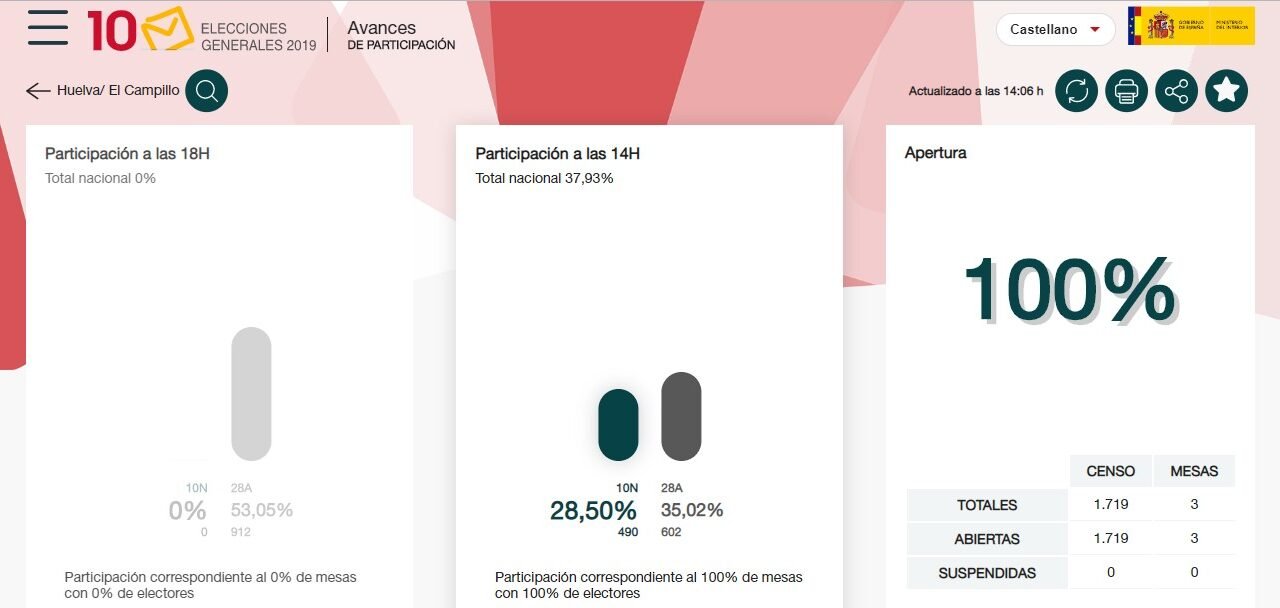 La Cuenca sufre caídas de participación de hasta siete puntos