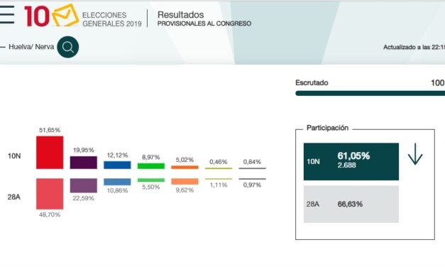 La izquierda arrasa en la Cuenca Minera con el 70% de los votos
