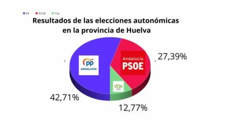 El PP gana las elecciones en la provincia de Huelva con seis escaños y el PSOE mantiene los cuatro