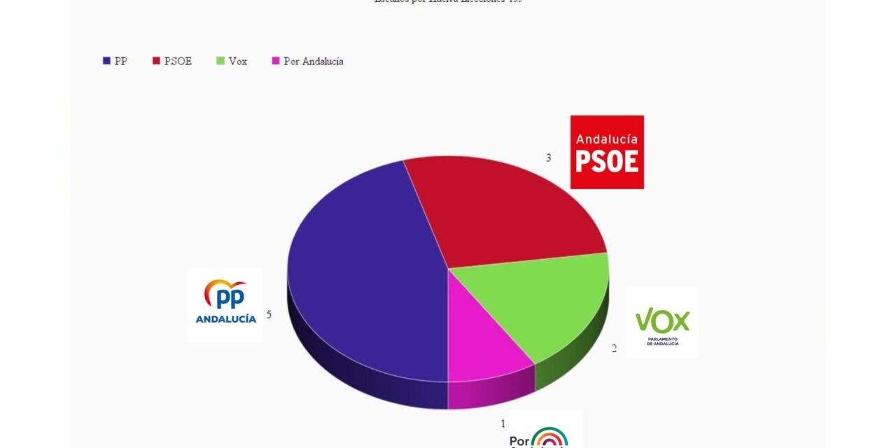 El PP ganaría las elecciones en Huelva y obtendría cinco diputados por tres del PSOE según el CIS