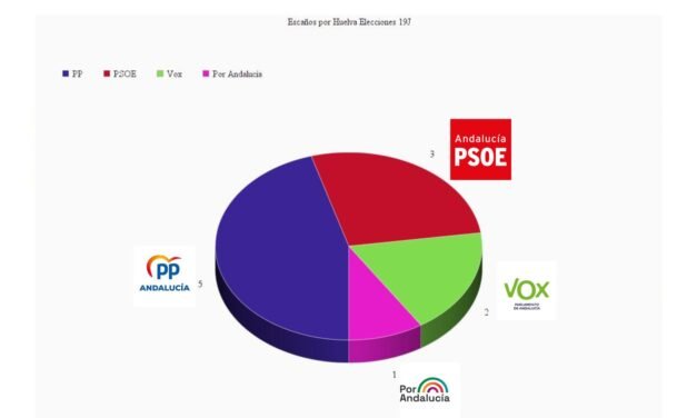 El PP ganaría las elecciones en Huelva y obtendría cinco diputados por tres del PSOE según el CIS