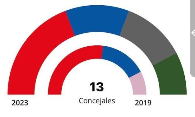 <strong>El PSOE gana en toda la Cuenca excepto Berrocal y pierde la mayoría absoluta en Nerva y Zalamea</strong>