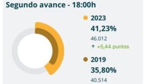 Segundo avance de participación