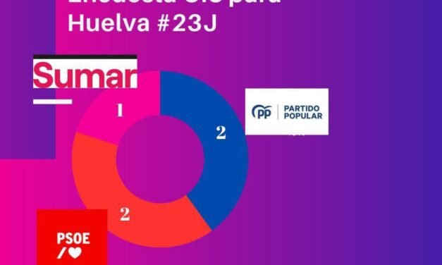 <strong>El CIS vaticina una victoria de la izquierda en Huelva</strong>