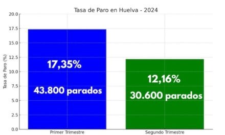 Baja el paro en 13.200 personas en Huelva, un 5,19% menos