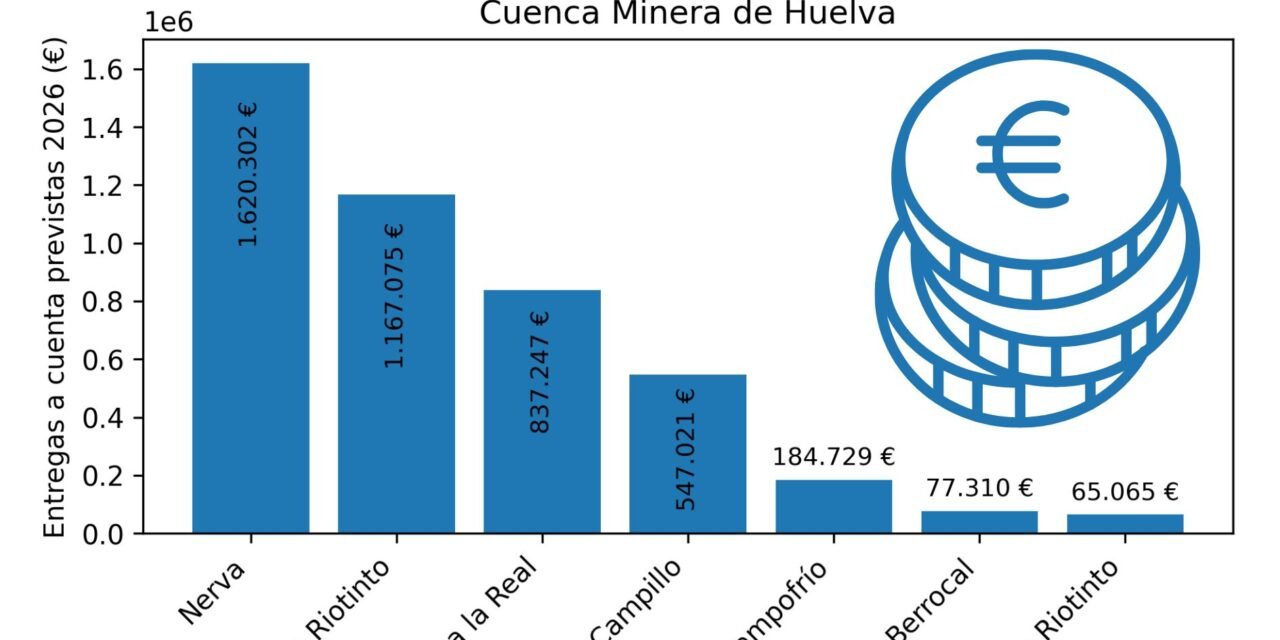 Los ayuntamientos de la Cuenca Minera recibirán casi 4,5 millones en entregas a cuenta del Gobierno