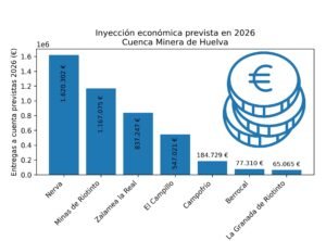 entregas a cuenta municipios Cuenca Minera