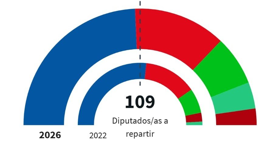 El PP gana las autonómicas en Hueva