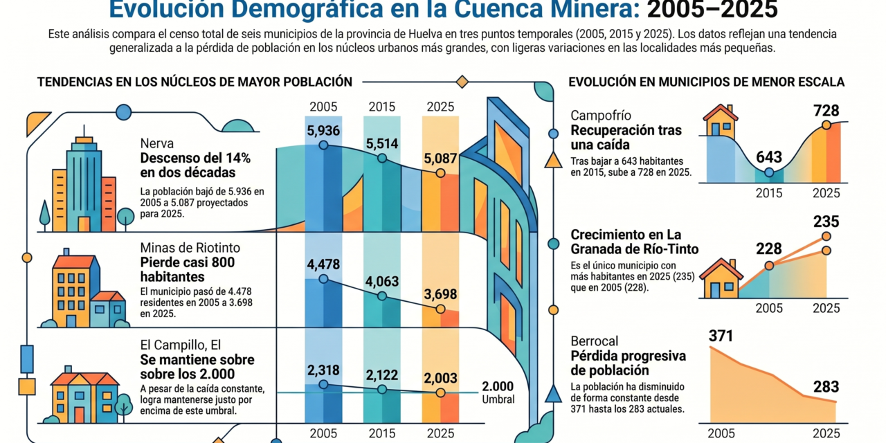 Nerva lidera el crecimiento de población en la Cuenca Minera