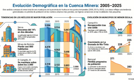 Nerva lidera el crecimiento de población en la Cuenca Minera