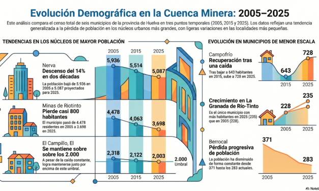 Nerva lidera el crecimiento de población en la Cuenca Minera